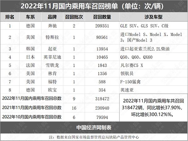 11月乘用车召回规模攀升至31.85万辆，环比翻三倍